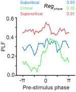 State dependent responses require critical-state dynamics